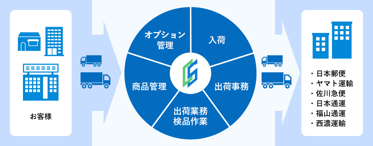 キャメルシステムの流通システム